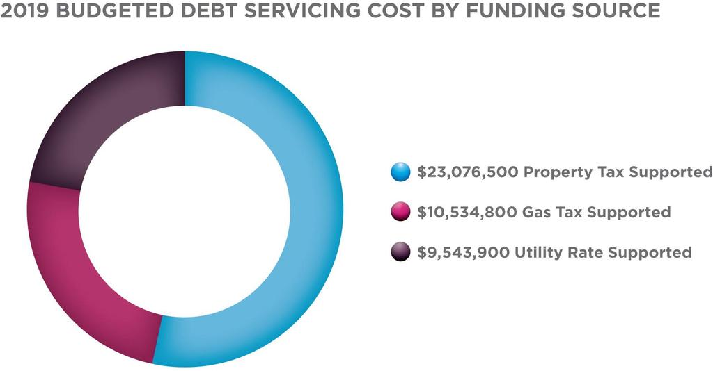 Projected debt $355M (Dec.