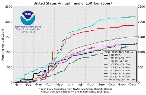 U.S. Tornado Count, 25-212* There were 1,897 tornadoes in the US in 211 far above average, but well below