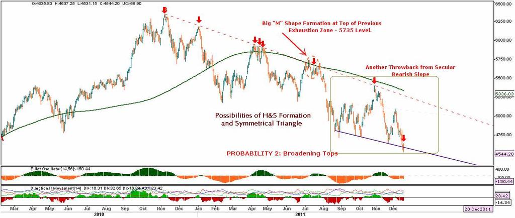 1. India (S&P NIFTY Index) S&P NIFTY Index Daily Price Movements S&P NIFTY, the barometer of Indian Stock market by volume has been entered into the threats of Bearish formation.