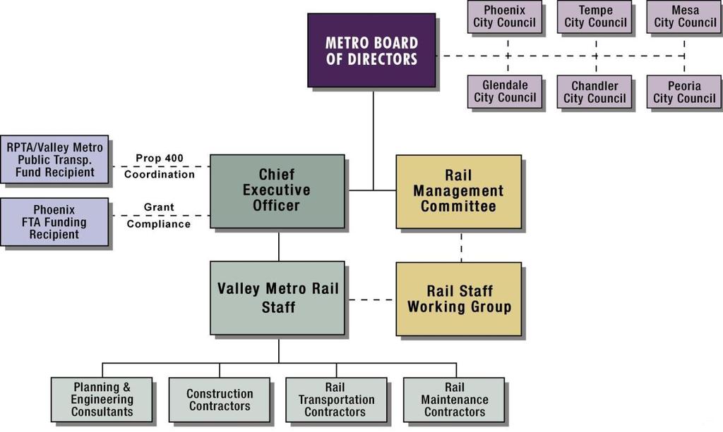 ORGANIZATION Valley Metro Rail, Inc. () is a public non-profit corporation whose members are the cities of Chandler, Glendale, Mesa, Peoria, Phoenix, and Tempe.