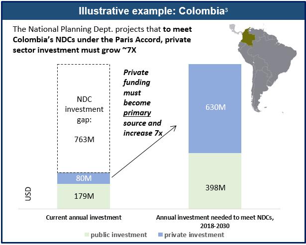 Public funding is insufficient to fund the shift from brown to green: countries must drive more private investment into climate projects There is a widespread recognition that governments cannot