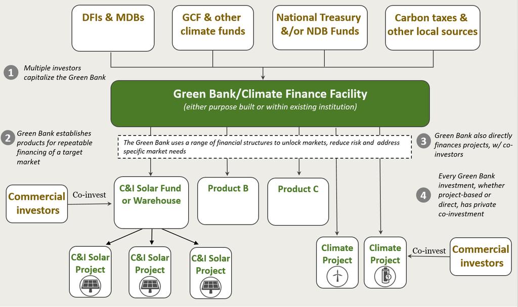 Green Banks can provide a new route for local govts and institutions