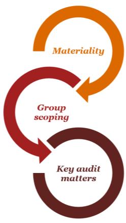 Our Audit Approach Overview We have applied an overall group materiality of EUR 52 million.