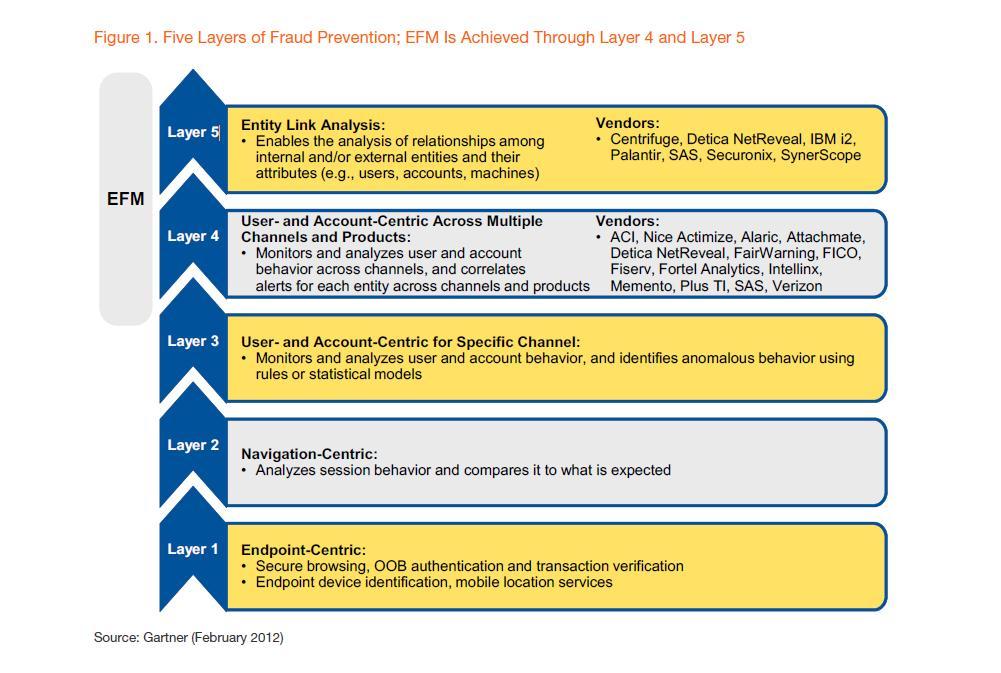 LAYERED APPROACH TO ENTERPRISE FRAUD & MISUSE MANAGEMENT GARTNER GROUP, AVIVAH LITAN There are two classes of EFM solutions one detects fraudulent