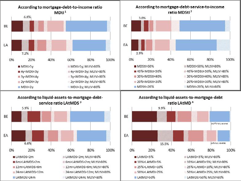 All in all, the share of total outstanding mortgage debt that is carried by households with a high mortgage-debt-service-to-income ratio or by households with only limited liquid financial assets to
