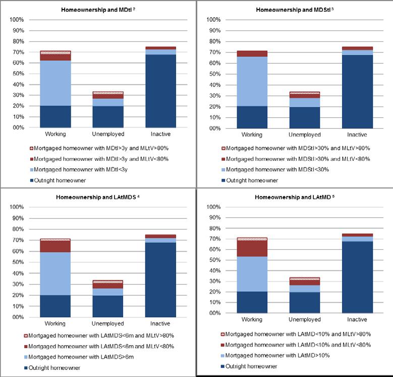 Homeownership and mortgage-debt burden by labour status of Belgian households 1 Graph 3 Source: HFCS.