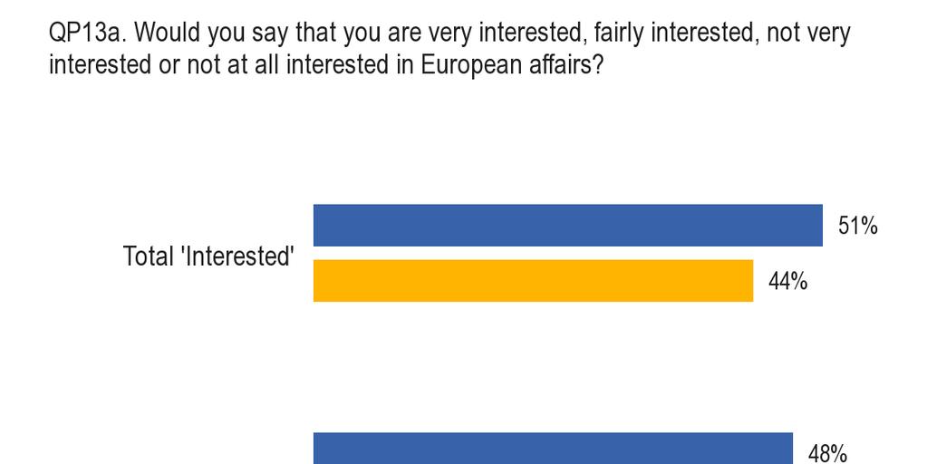 A. INTEREST IN THE EU AND IN THE EUROPEAN