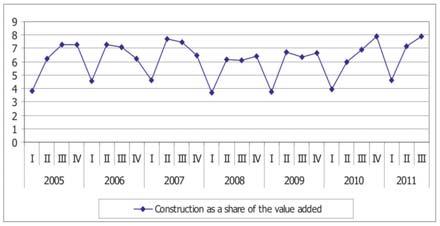 CEA Journal of Economics Figure 1: Share of construction in the value added (in %) Source: SSO The data on Figure 1, from the first quarter of 2005 to the third quarter of 2011, shows the seasonal