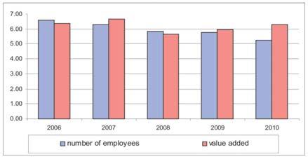 2011) the construction sector in the Republic of Macedonia, as a share of the value added, registers a stable trend.