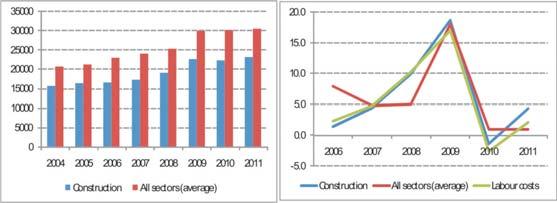 The role, significance and trend of construction sector in Macedonia Figure 3 Gross salaries (in denars) (annual growth rates) Source: State Statistical Office of the Republic of Macedonia Figure 4