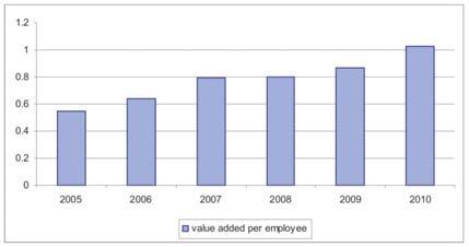 Figure 4: Value added per employee in construction (in million denars) Source: State Statistical Office Similar to EU countries, in Macedonia, a significant place of total construction work belongs