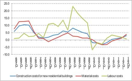 CEA Journal of Economics According to the available data, construction costs for new individual dwellings, in the period 2005-2011 have a continuing rising trend (except for 2010).