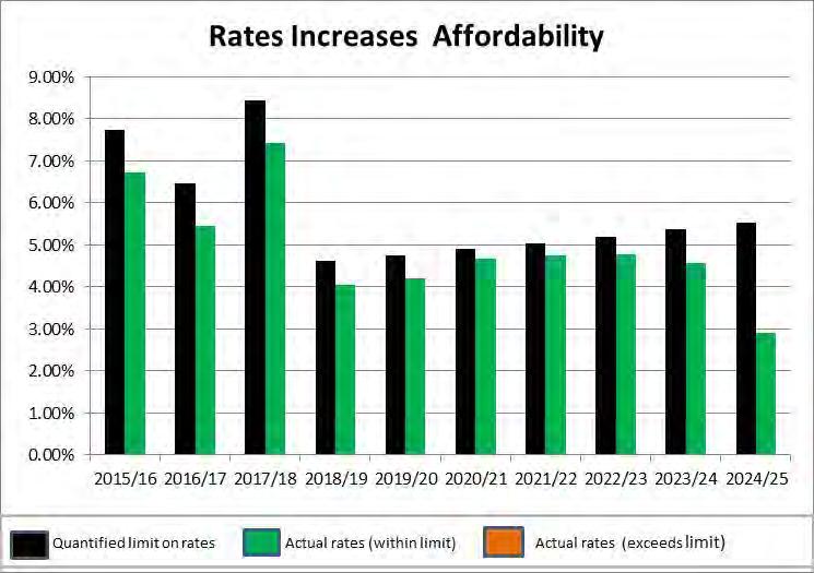 Rates Increases Affordability The following graph compares the Council's proposed rate increase for the years 2015-25 with a quantified limit on rates increases contained in the Financial Strategy