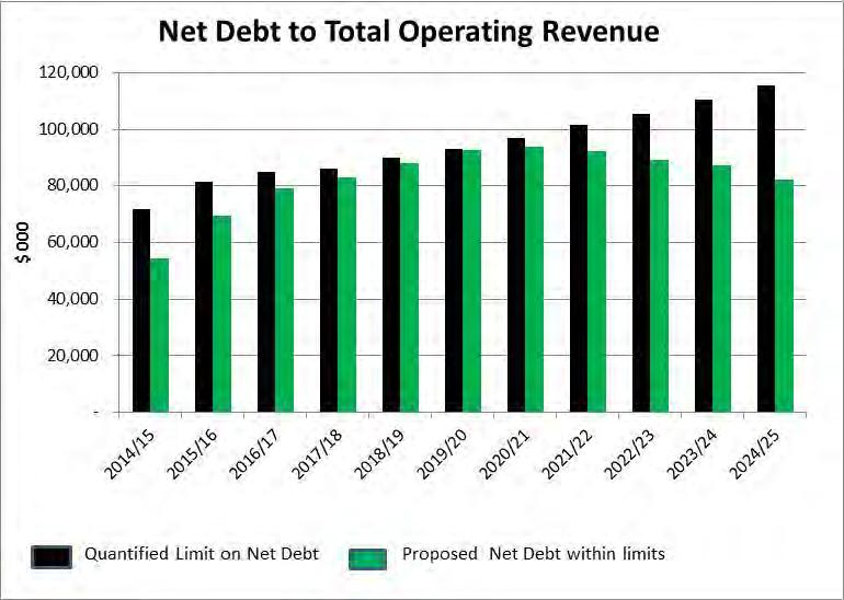 The following graph compares the Council's forecast net debt to total operating revenue.