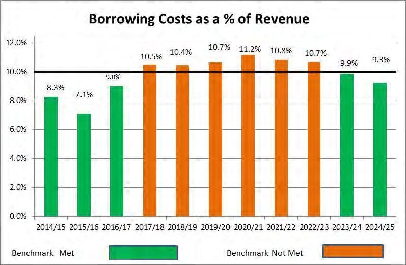 Debt Servicing Benchmark The following graph displays the Council's forecast borrowing costs as a proportion of forecast revenue, excluding development contributions, financial contributions, vested