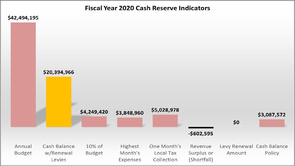 Supplemental Page 1 FY2020 Cash Reserves Despite the small projected revenue shortfall in FY2020, the District s cash reserves are anticipated to remain comfortably above standard benchmark measures.