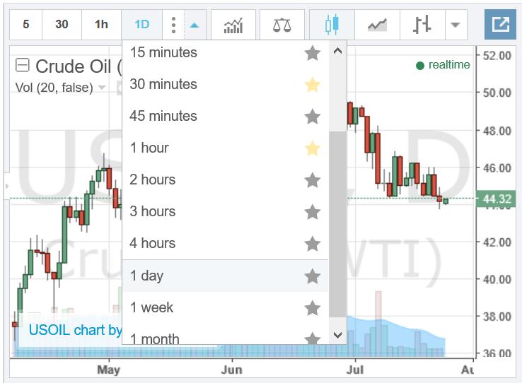 php Next select Crude oil chart. Click on the Time Interval drop down menu on the chart.