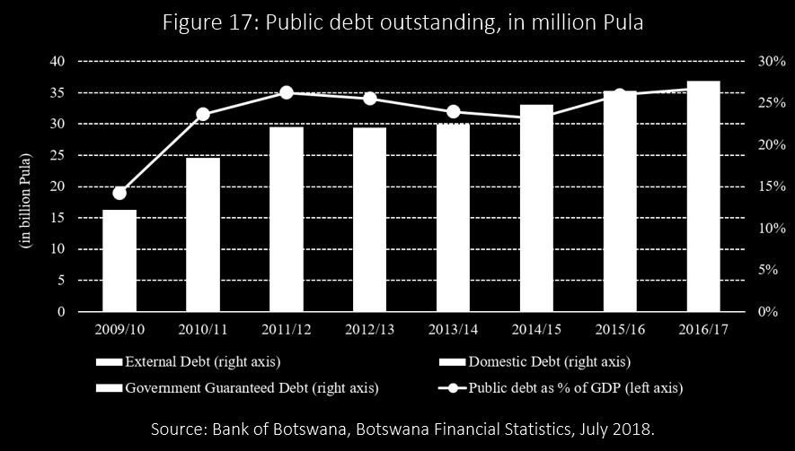 from domestic means. The depletion of the public sector's cash balances offers challenges for the Botswana economy in the medium and long term. 6.