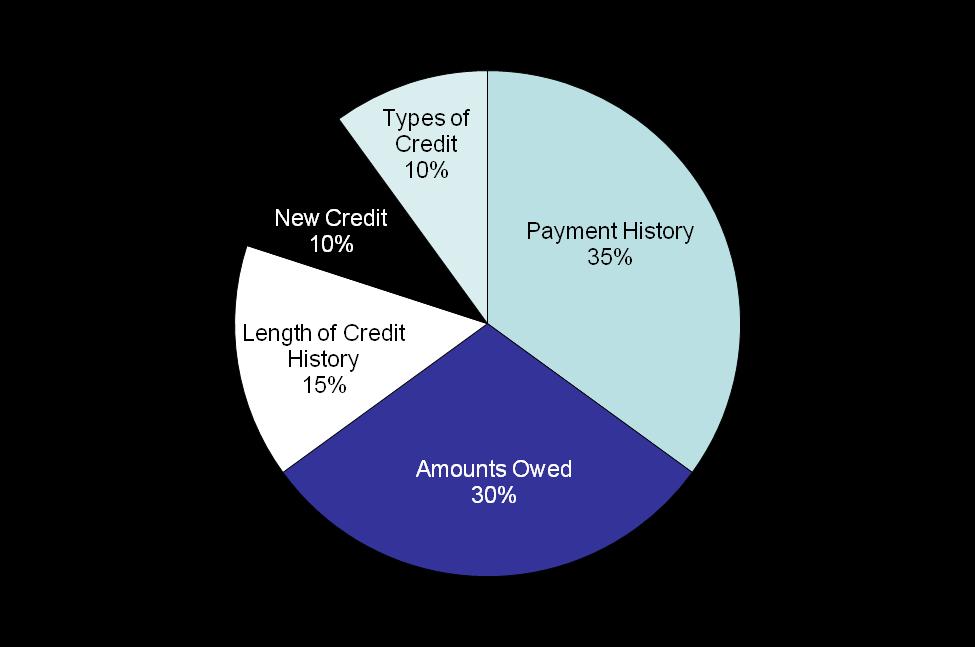 How is a credit score calculated?