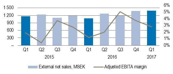 Norway: Market Positive development of the mainland economy and housing sector has had a positive impact on market conditions Highlights Q1 Net sales up 28% driven by organic growth, currency effects