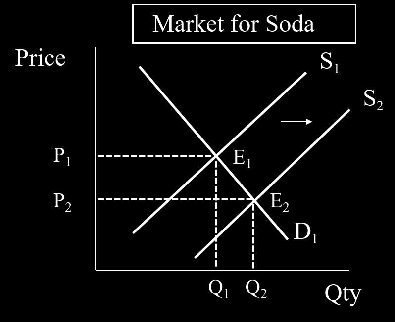 Section 2: SUPPLY & DEMAND 1) Determinants of Demand shift the demand curve (results in increase or decrease in demand) a.