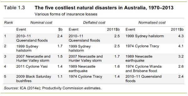 Cost of disasters in Australia