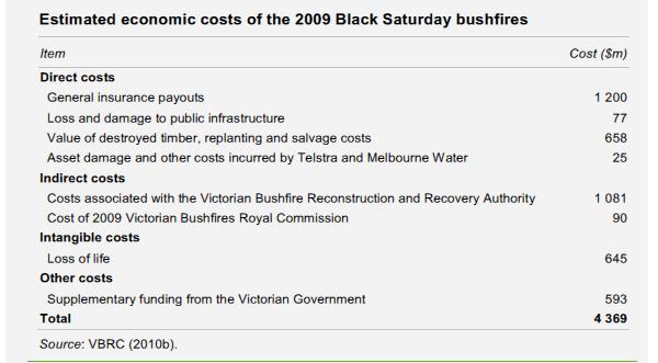 Cost of disasters in Australia