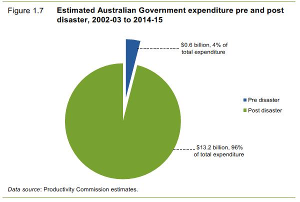 Expenditure on disasters in Australia