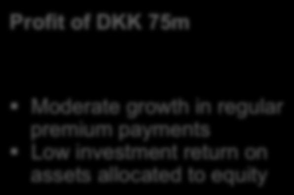 Pension Profit of DKK 75m CR of 89 (unchanged) Expense ratio of approx. 16.5 (unchanged) Growth of approx.