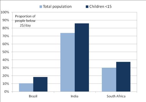 Extreme poverty is still high in EE countries Poverty rates, two absolute poverty lines