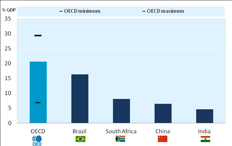 Levels of social spending are generally lower in EE countries Total public social expenditure, late 2000s 13/19 Source: OECD Social expenditure database, OECD Employment Outlook (20).