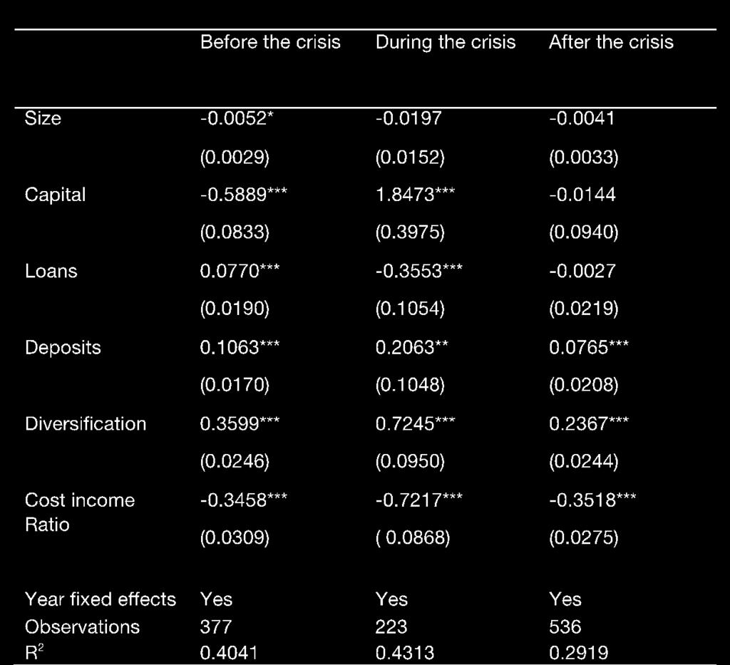 Table 5 Regression results, Large banks, ROE Note: The dependent variable is ROE. The sample period is from 2003 to 2015.