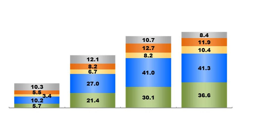 Result: Vs FY2011 Result Overseas 5.2% 35.3 Net sales by region ( bil.) 6.7% 75.6 7.2% 103.0 7.8% 108.