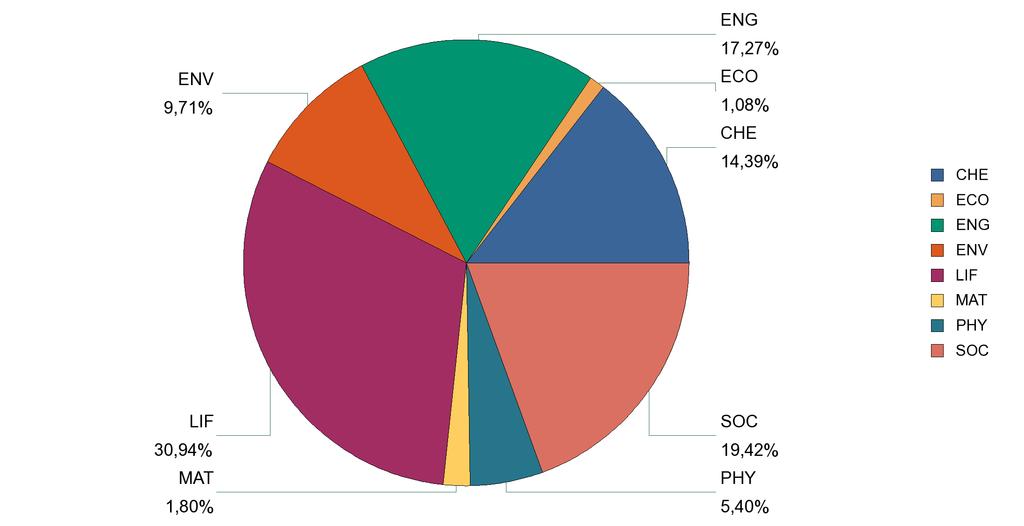 Project distribution by scientific panel (IE) Gender of IE researchers involved in MSCA actions Scientific Panel Female Male Total (MS) 41 % 59 % Total (IE) 41 % 59 %