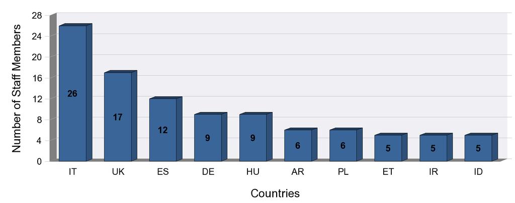 country (top 10 countries) Staff members sent by IE, grouped