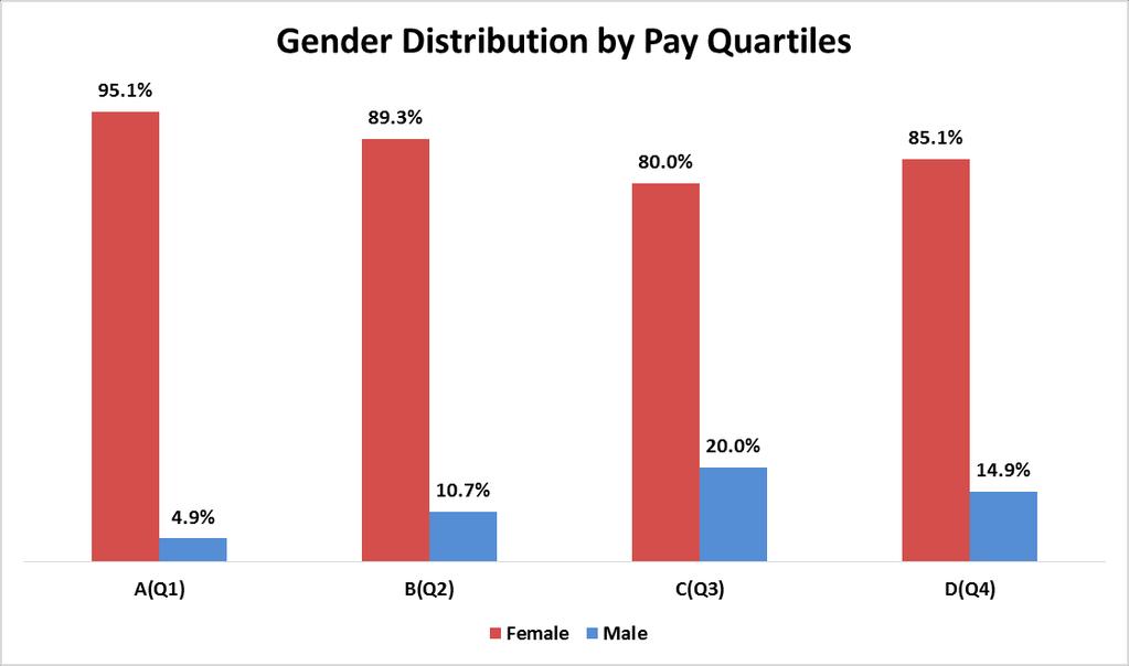 Career Paths and Earnings When we observe the distribution of female and male employees within the quartiles,