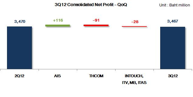 INTOUCH Group Consolidated Net Profit 3Q12 QoQ Consolidated net profit was Bt3,467mn in 3Q12, slightly dropped QoQ.