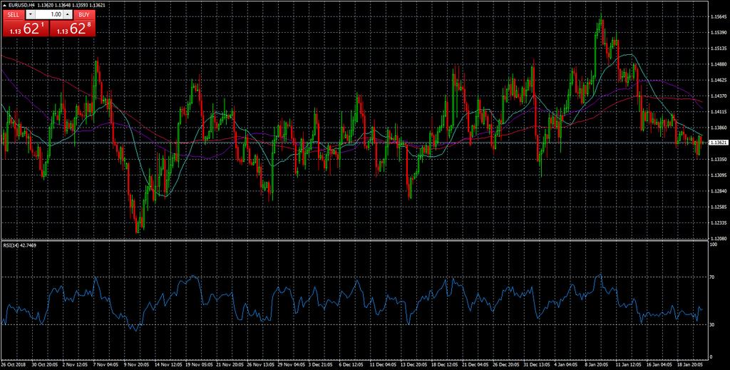 Trading Strategy Trading Strategy (4 Hour Chart) EUR/USD 14 20 50 100 Moving Average / 1.1374 1.1418 1.1428 RSI 42.