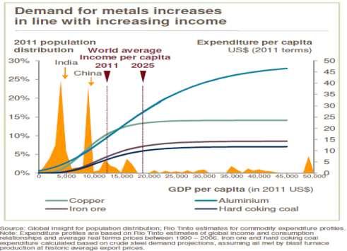 Billions Worldwide urbanization and rising incomes Global urban populations are expected to increase substantially by 2050 along with incomes per capita leading to increased metal demand.