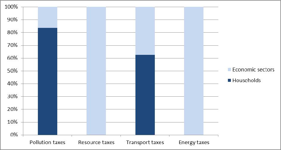 The energy taxes play a dominant role among environmentally related taxes in Slovenia in the case of the economic