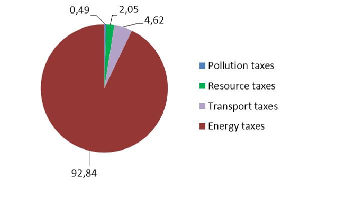 As regards households, transport taxes represented the highest share (75.39%). The share of pollution taxes was only 24.