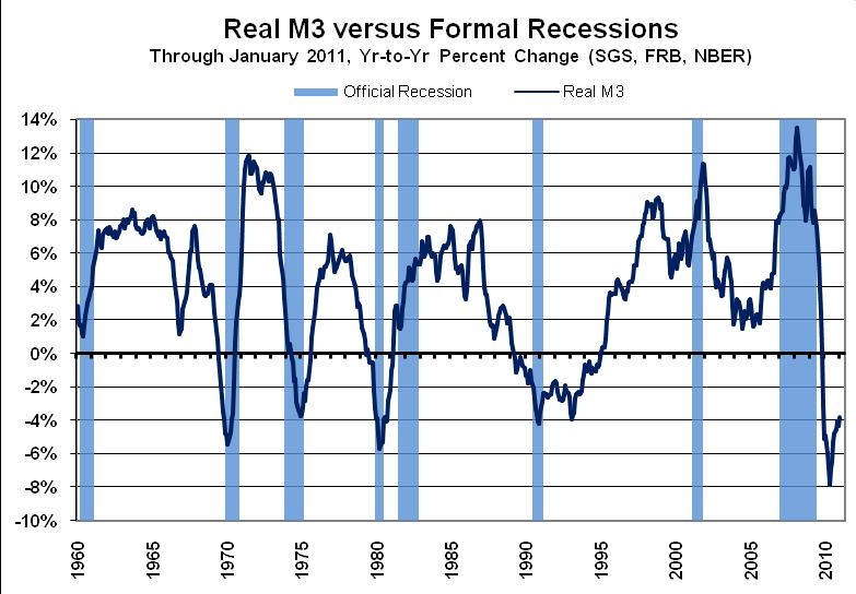 assumed economic activity for the last year or so, and as current reporting turns increasingly negative. Such eventually will lead to recognition of a double-dip recession. Real Retail Sales.