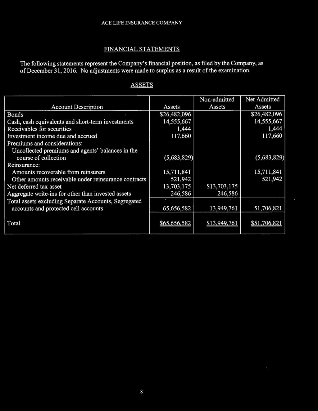 FINANCIAL STATEMENTS The following statements represent the Company's financial position, as filed by the Company, as of December 31, 2016.