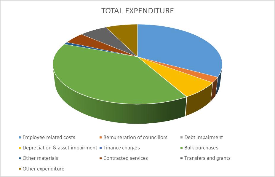 1.5 Operating Expenditure Framework The municipality s expenditure framework for the 2017/18 budget and MTREF is informed by the following: Guidance provided by National Treasury in all budget