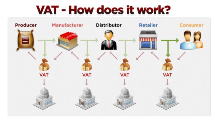 VAT PRINCIPLES (1) VAT is a tax on turnover and is added at every stage of manufacture or process, based on the value added at each stage. Source: https://truebluenz.