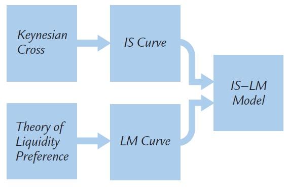 The IS curve is derived by drawing the Keynesian cross, and the