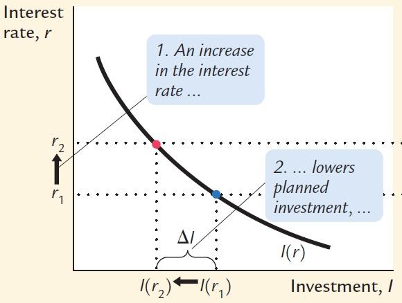 Deriving the IS Curve So far, we have assumed that the level of planned investment I is fixed.