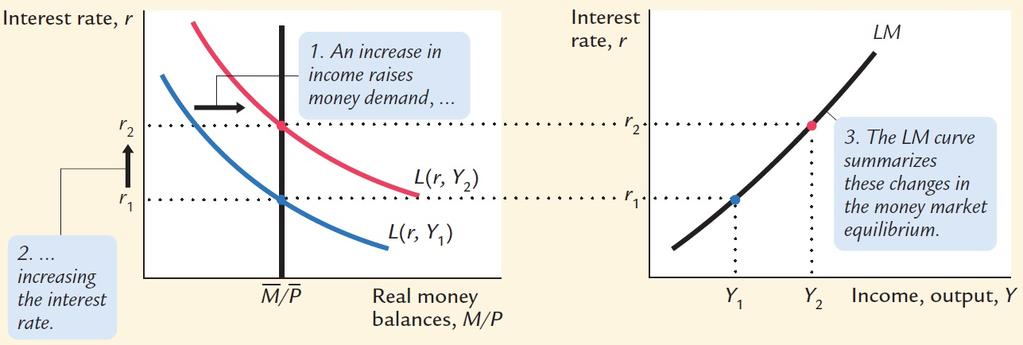 Deriving the LM Curve When income Y increases, the demand for real money balance increases, which shifts the money demand curve to the right and increases the