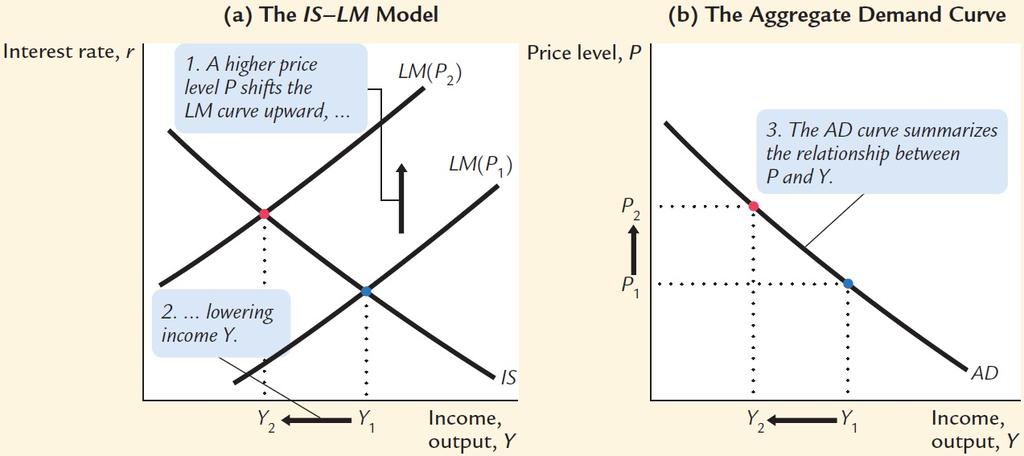 IS-LM as a Theory of Aggregate Demand The IS-LM model tells us what is the equilibrium income/output Y when the price level P is fixed. But what if the price level is allowed to change?