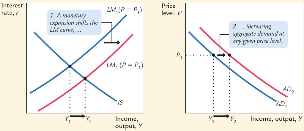 Shifting the Aggregate Demand Curve by Monetary Policy When money supply M is higher, for any price level P, the LM curve is